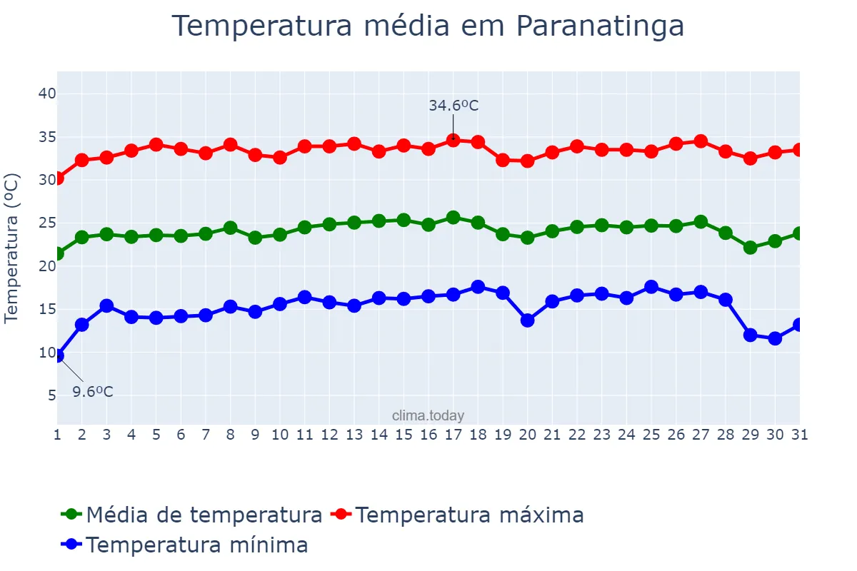 Temperatura em julho em Paranatinga, MT, BR