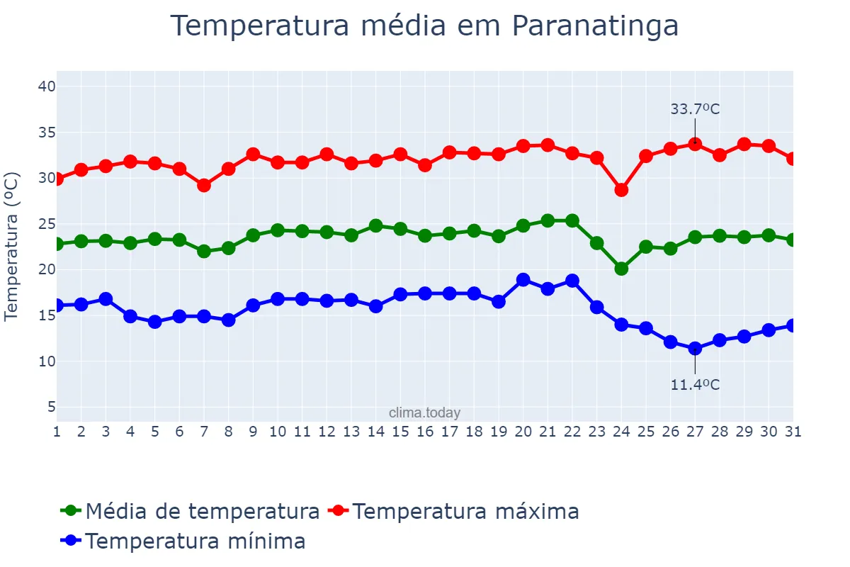 Temperatura em maio em Paranatinga, MT, BR