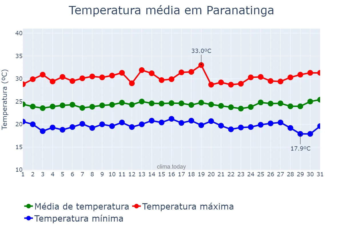 Temperatura em marco em Paranatinga, MT, BR