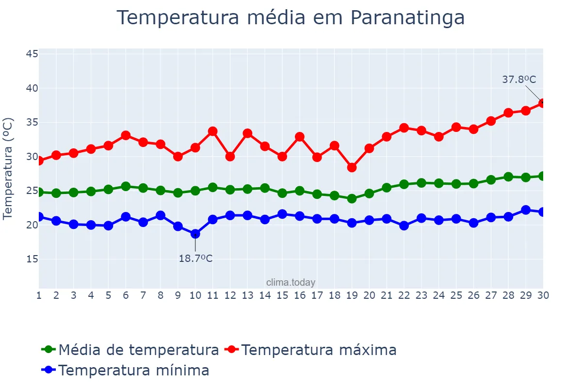 Temperatura em novembro em Paranatinga, MT, BR