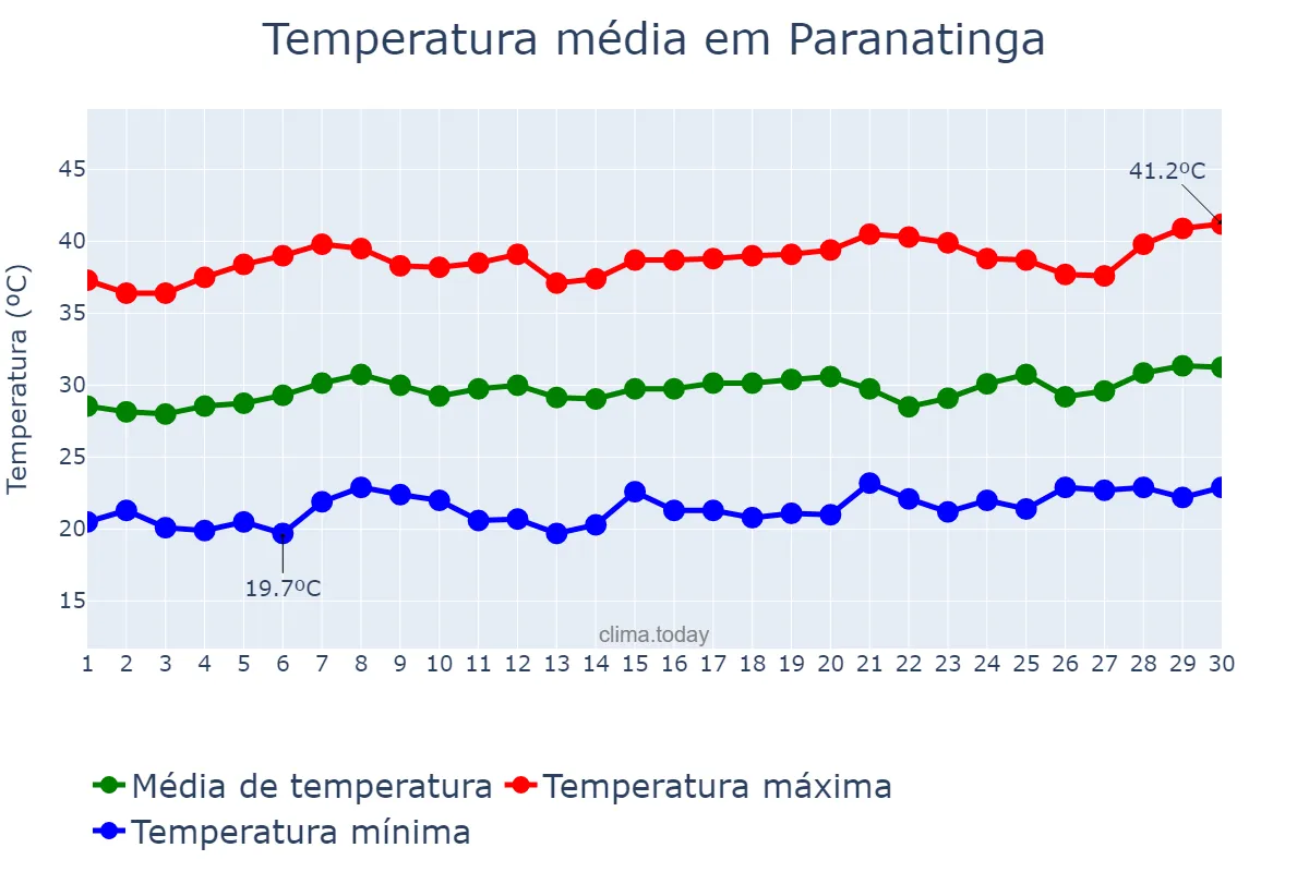 Temperatura em setembro em Paranatinga, MT, BR
