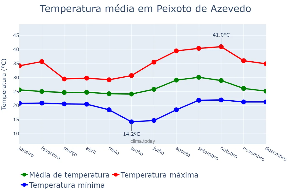 Temperatura anual em Peixoto de Azevedo, MT, BR