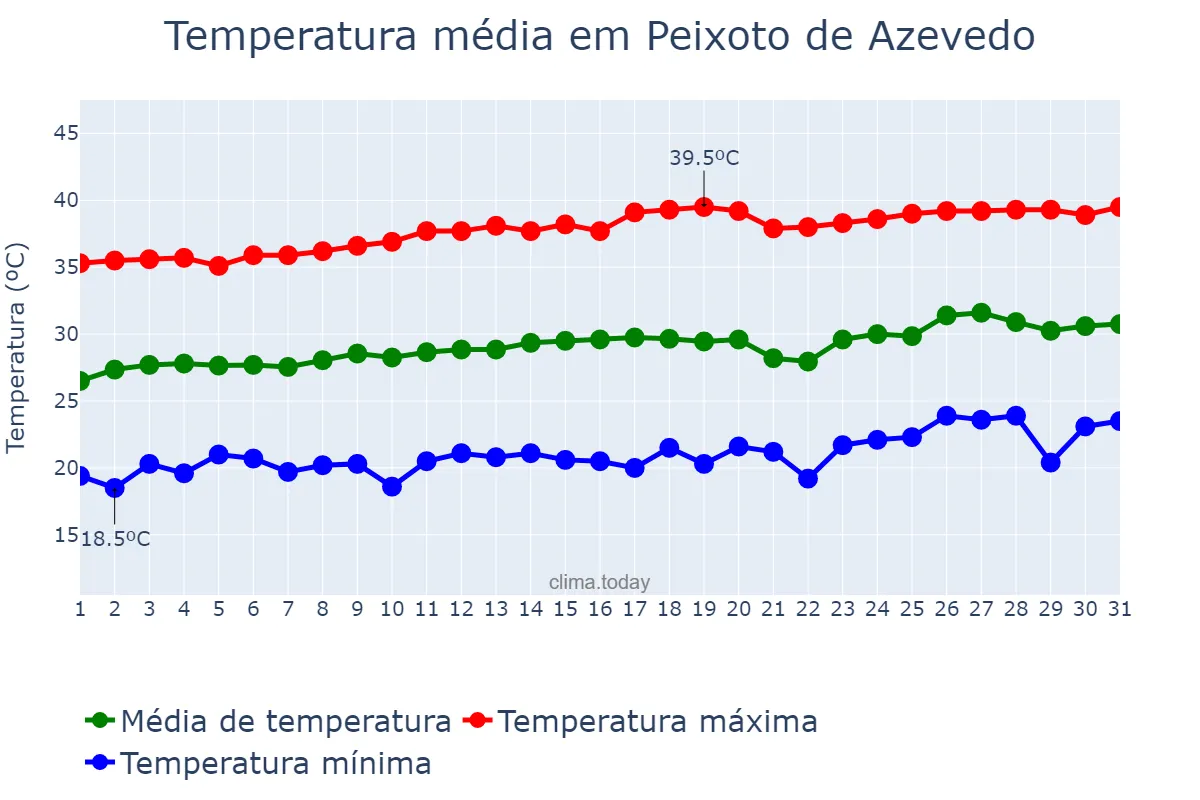 Temperatura em agosto em Peixoto de Azevedo, MT, BR