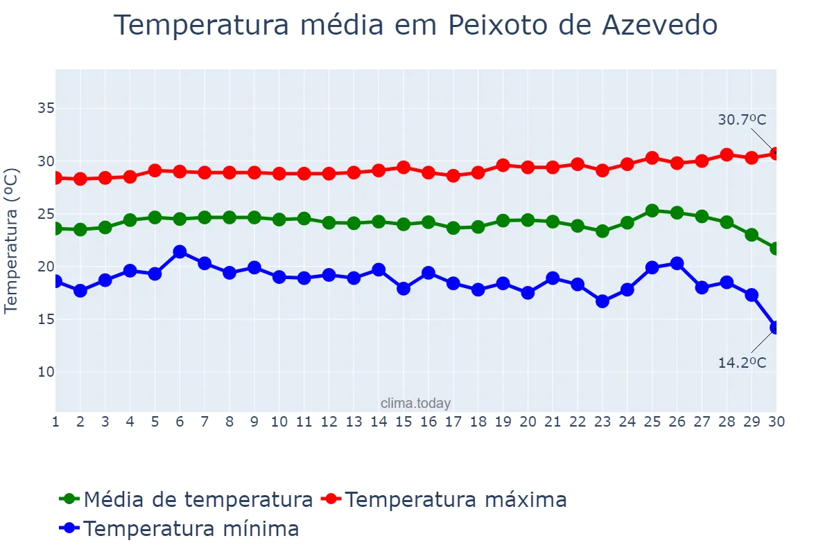 Temperatura em junho em Peixoto de Azevedo, MT, BR