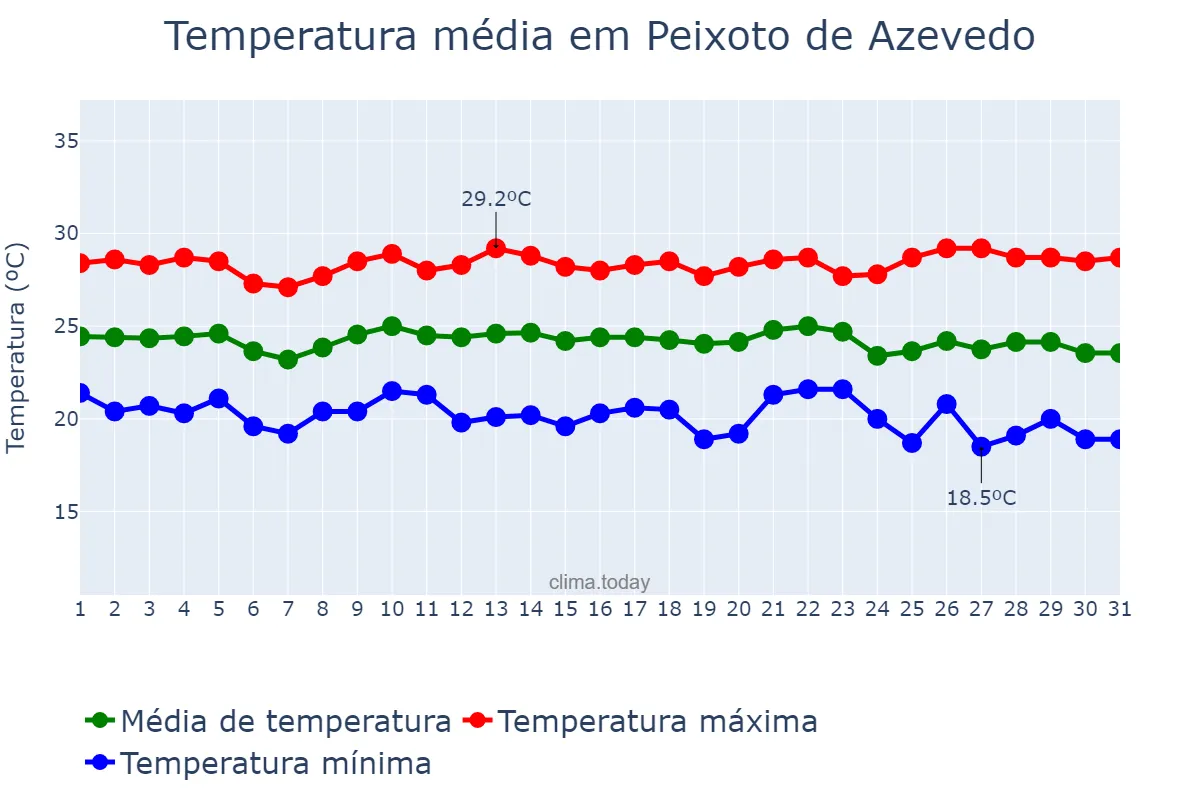 Temperatura em maio em Peixoto de Azevedo, MT, BR