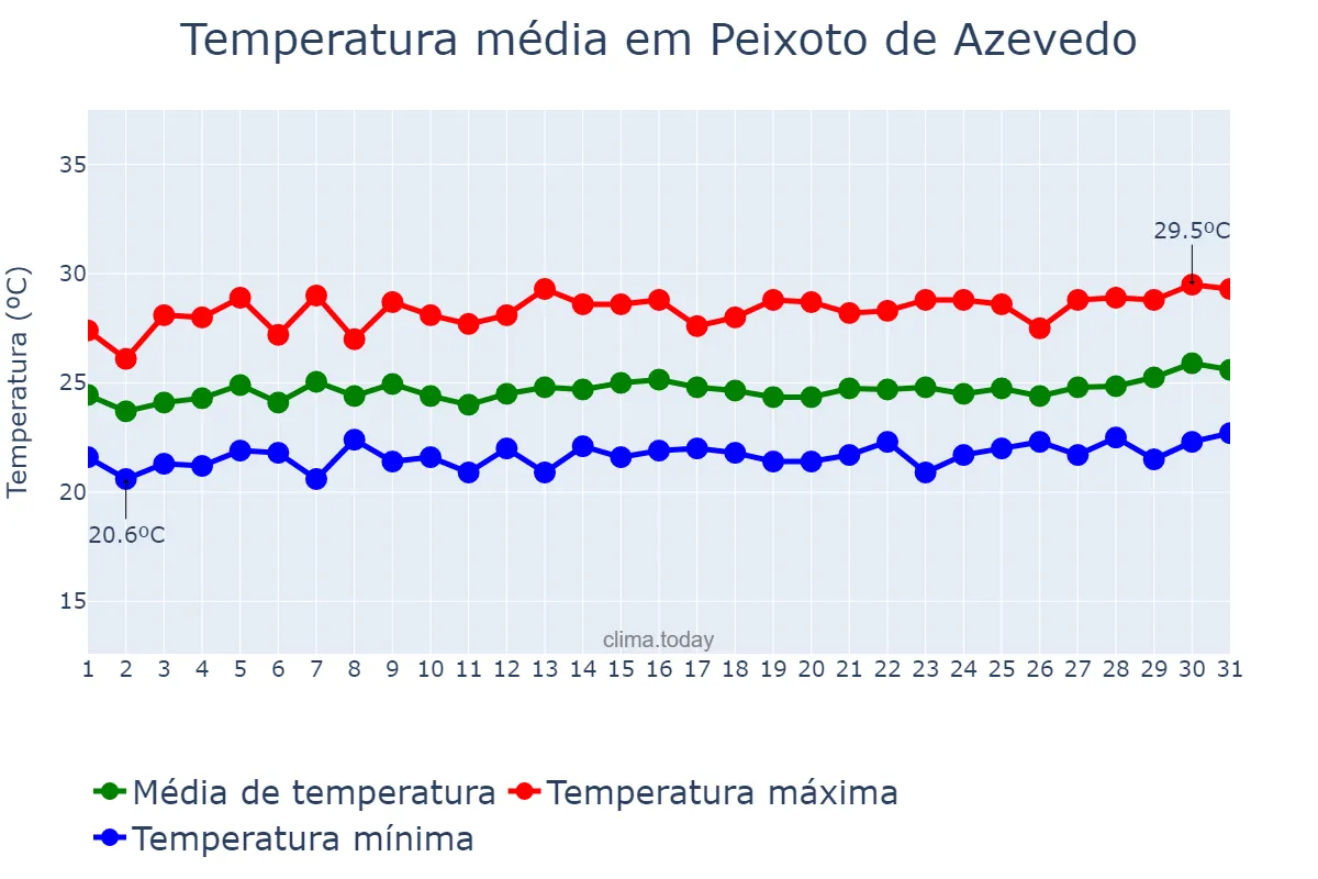Temperatura em marco em Peixoto de Azevedo, MT, BR