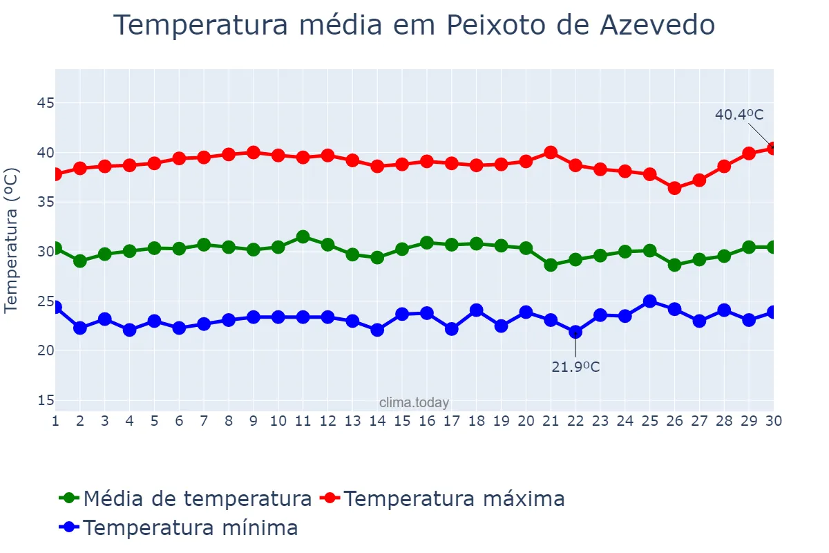 Temperatura em setembro em Peixoto de Azevedo, MT, BR