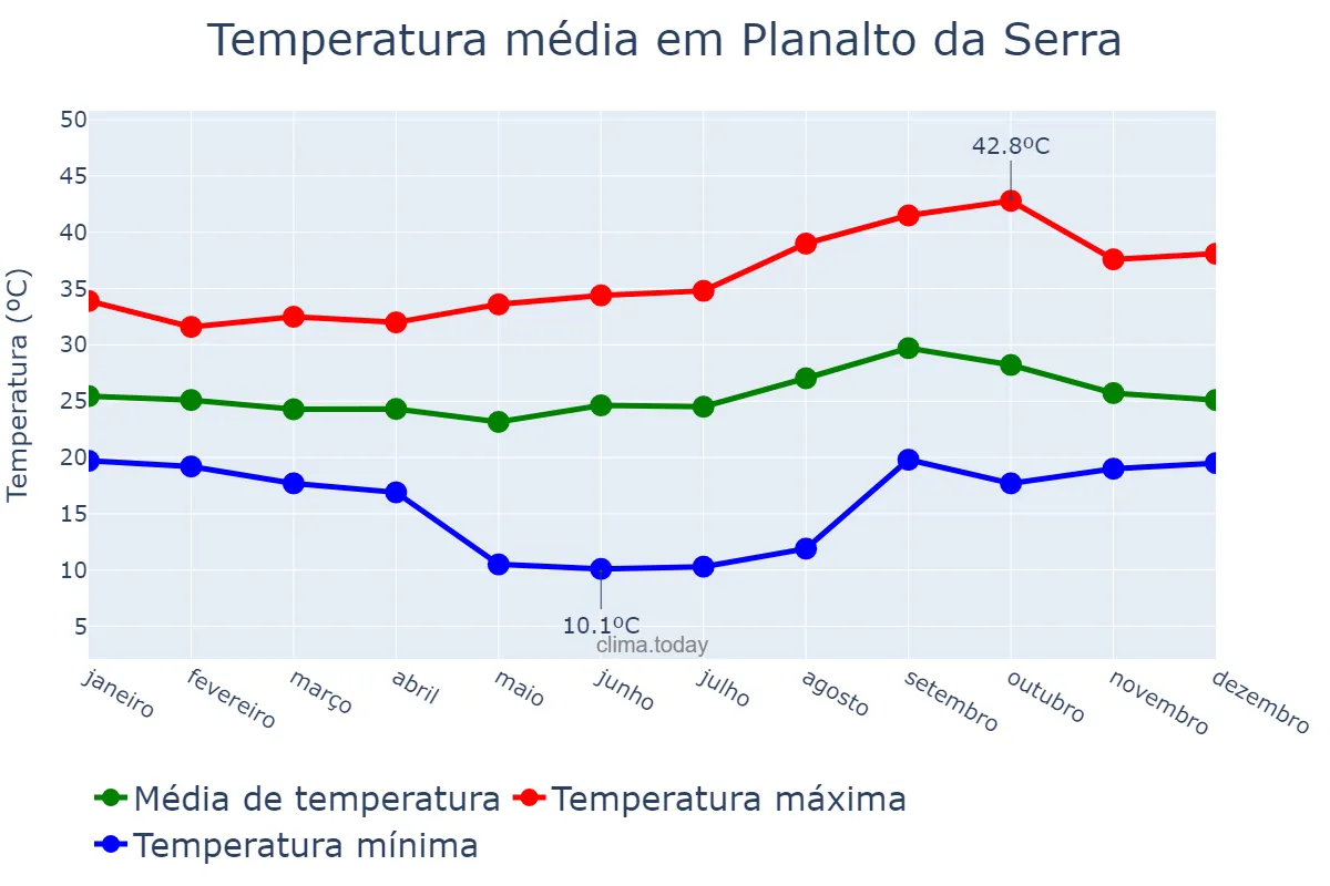 Temperatura anual em Planalto da Serra, MT, BR