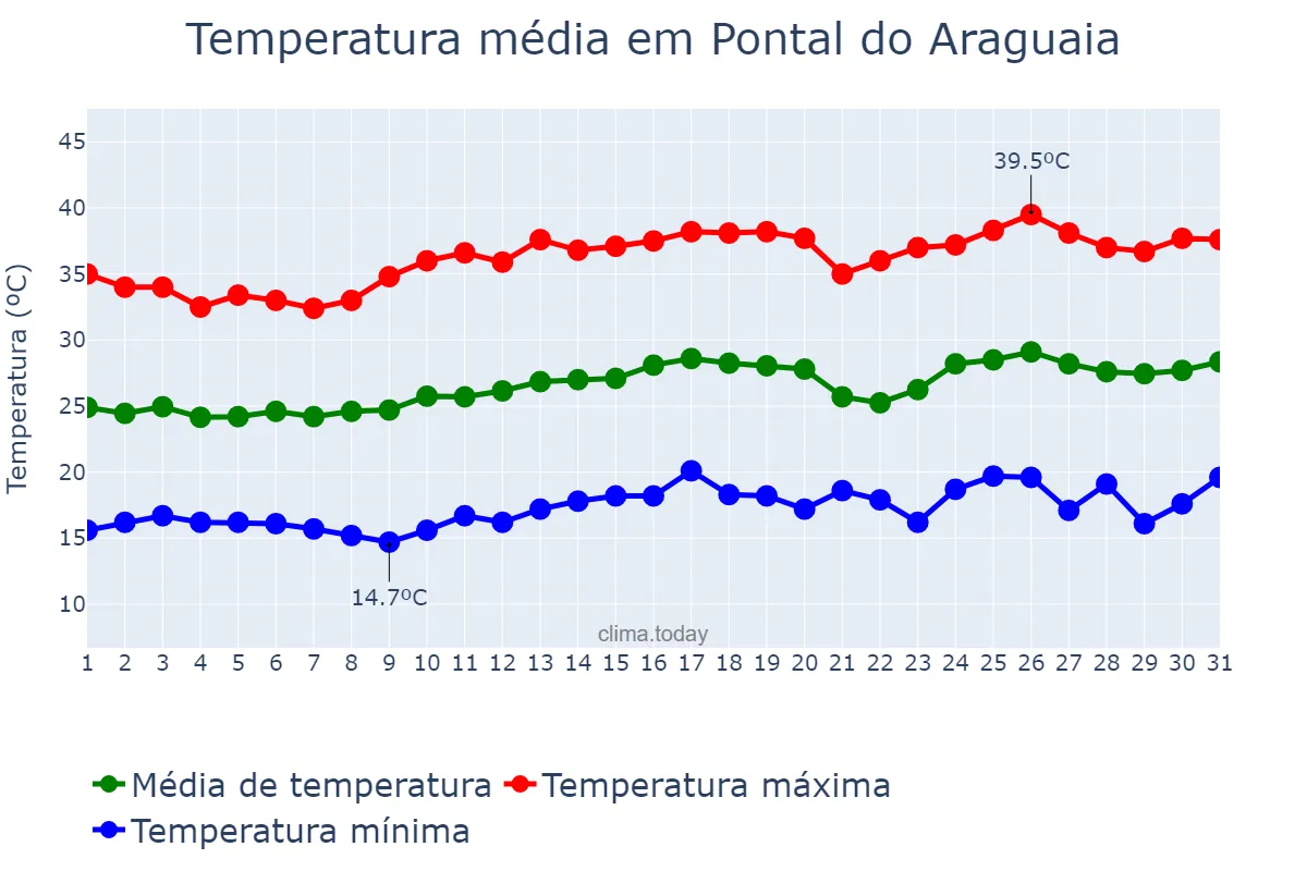 Temperatura em agosto em Pontal do Araguaia, MT, BR