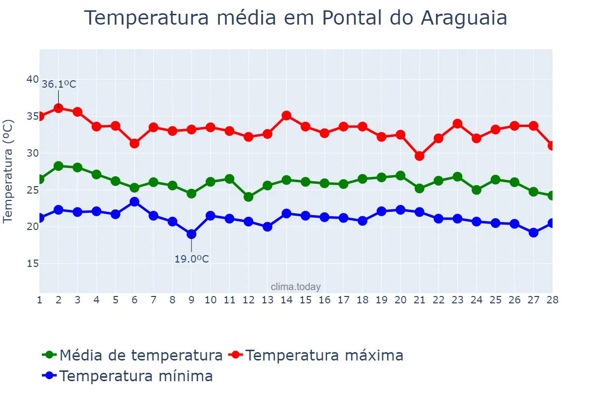 Temperatura em fevereiro em Pontal do Araguaia, MT, BR