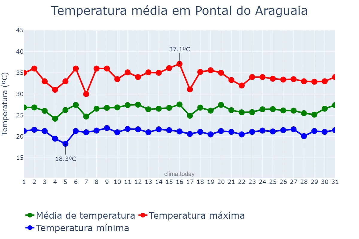 Temperatura em janeiro em Pontal do Araguaia, MT, BR