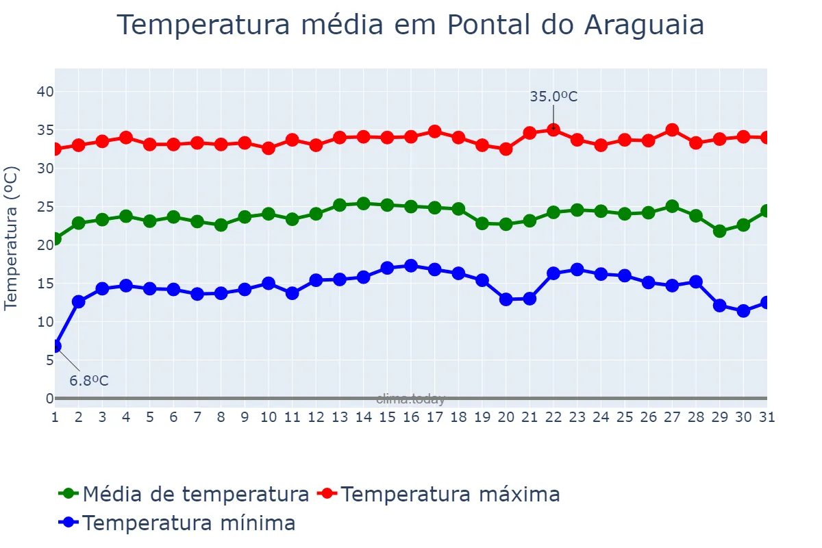 Temperatura em julho em Pontal do Araguaia, MT, BR
