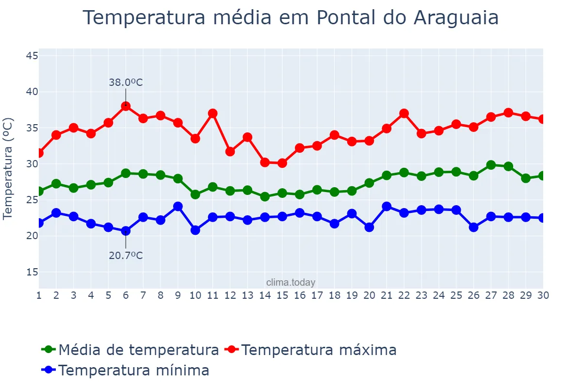 Temperatura em novembro em Pontal do Araguaia, MT, BR