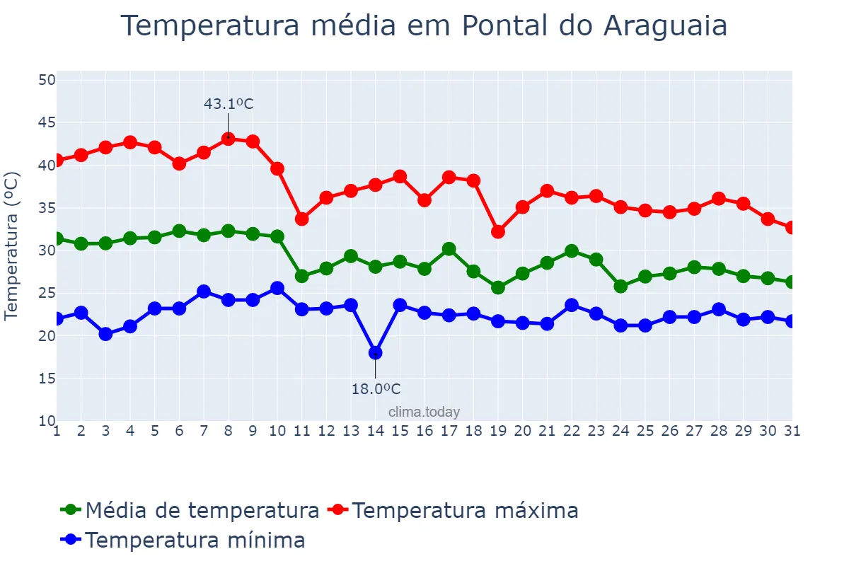 Temperatura em outubro em Pontal do Araguaia, MT, BR