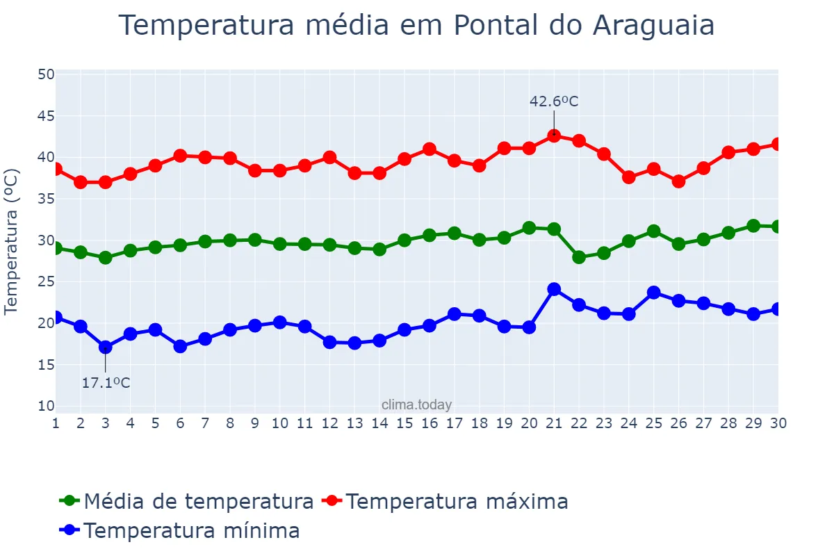 Temperatura em setembro em Pontal do Araguaia, MT, BR