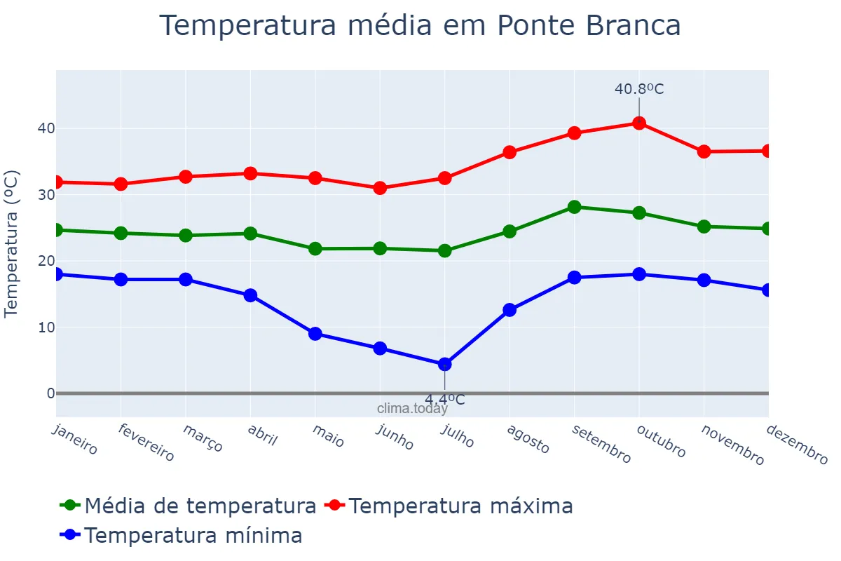 Temperatura anual em Ponte Branca, MT, BR