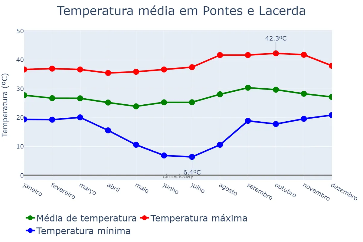 Temperatura anual em Pontes e Lacerda, MT, BR