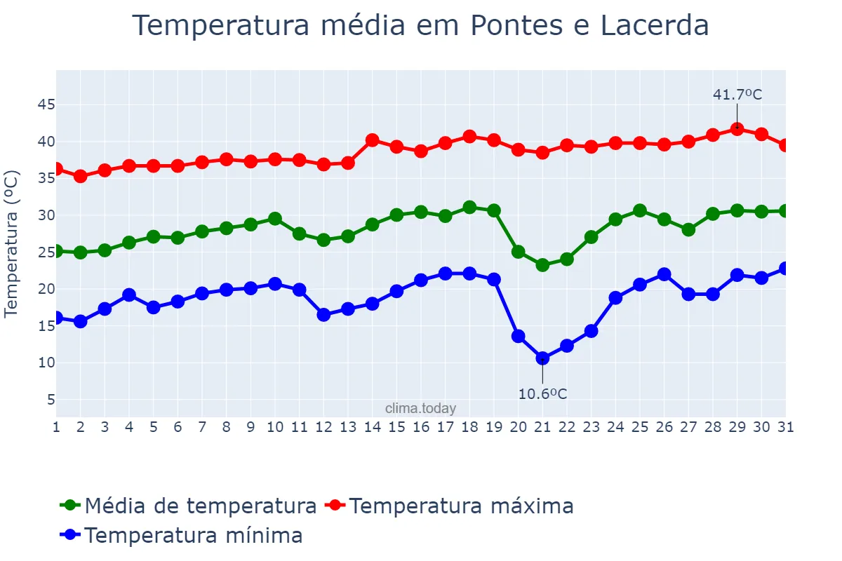 Temperatura em agosto em Pontes e Lacerda, MT, BR