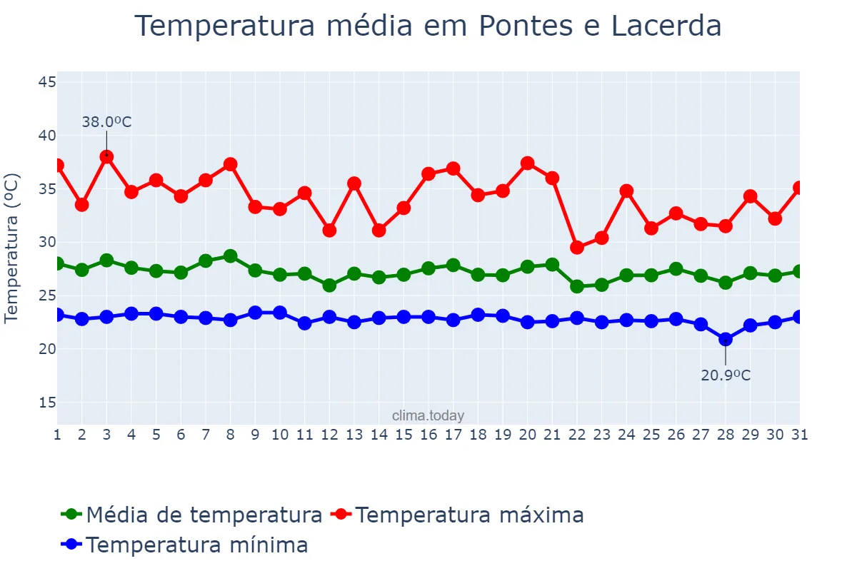 Temperatura em dezembro em Pontes e Lacerda, MT, BR