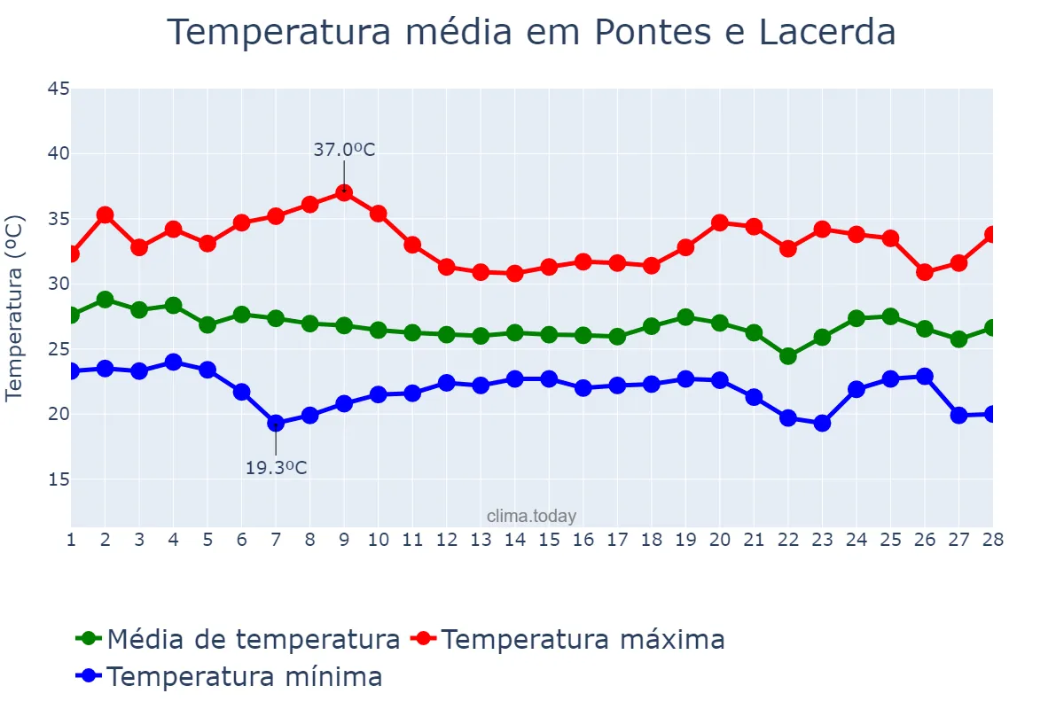 Temperatura em fevereiro em Pontes e Lacerda, MT, BR