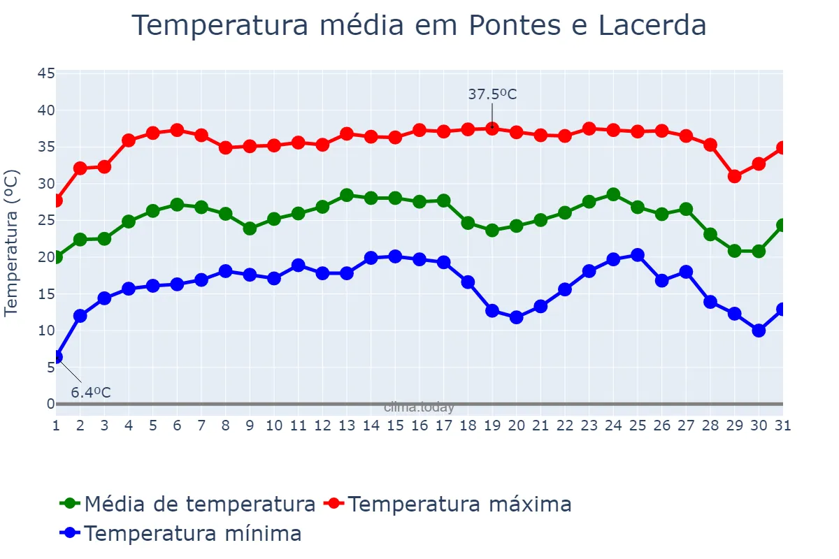 Temperatura em julho em Pontes e Lacerda, MT, BR