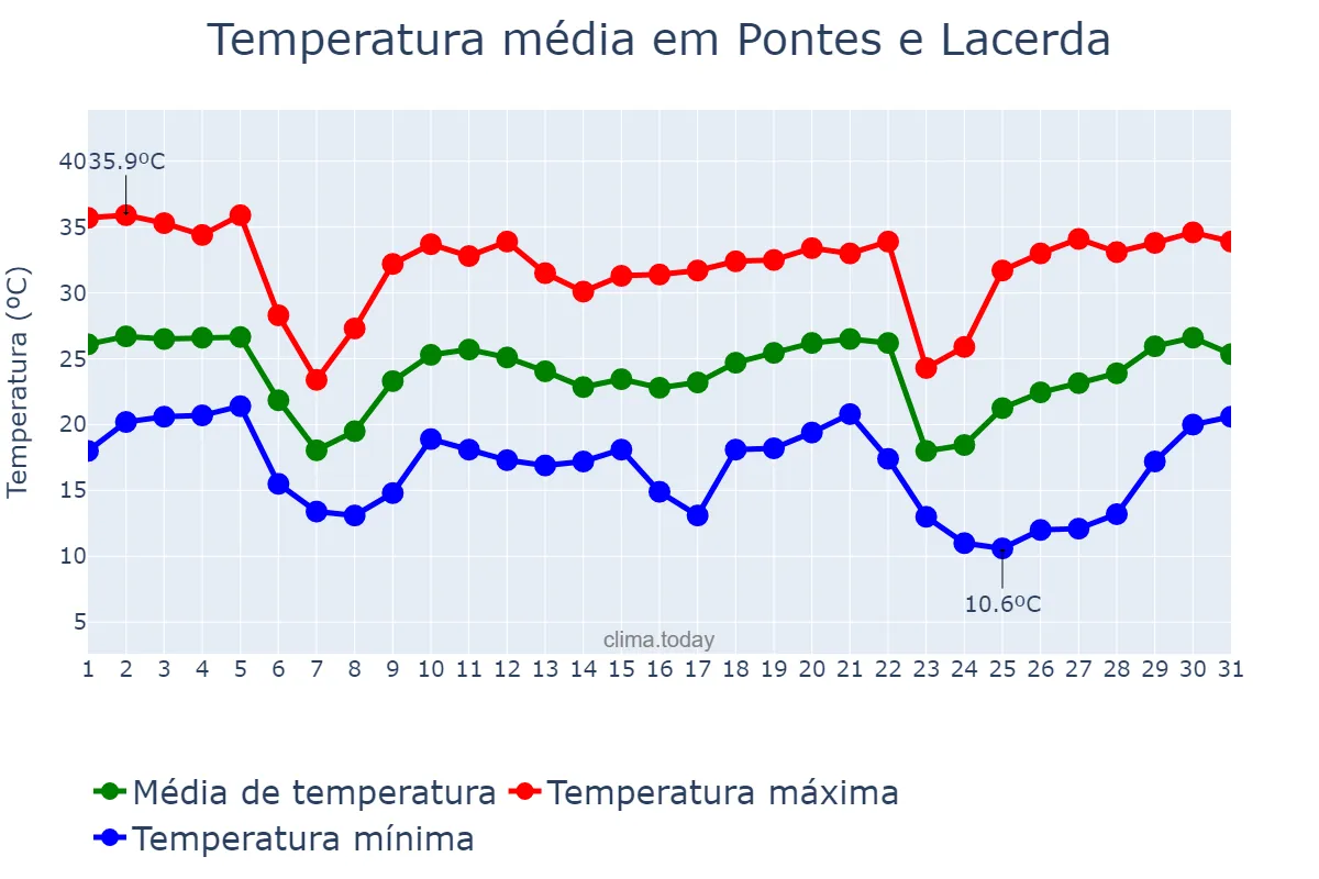 Temperatura em maio em Pontes e Lacerda, MT, BR