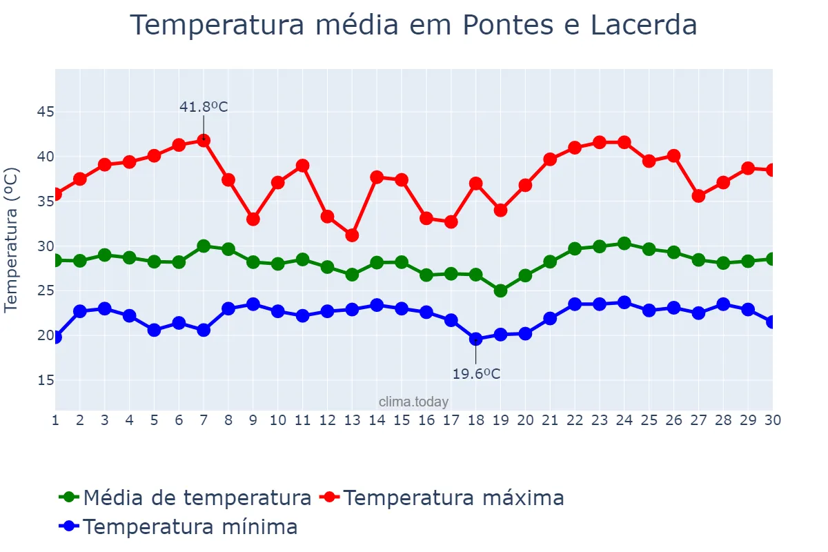 Temperatura em novembro em Pontes e Lacerda, MT, BR