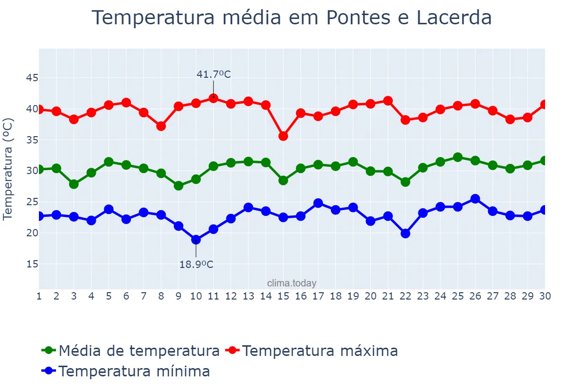 Temperatura em setembro em Pontes e Lacerda, MT, BR