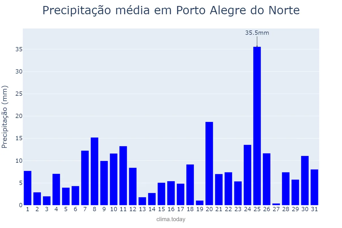 Precipitação em dezembro em Porto Alegre do Norte, MT, BR
