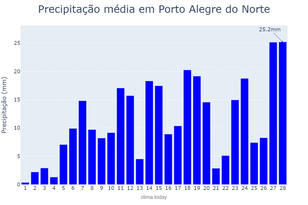 Precipitação em fevereiro em Porto Alegre do Norte, MT, BR