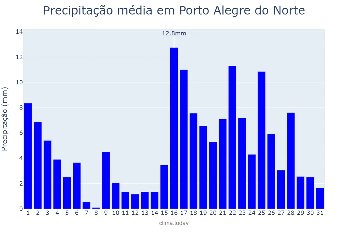 Precipitação em janeiro em Porto Alegre do Norte, MT, BR