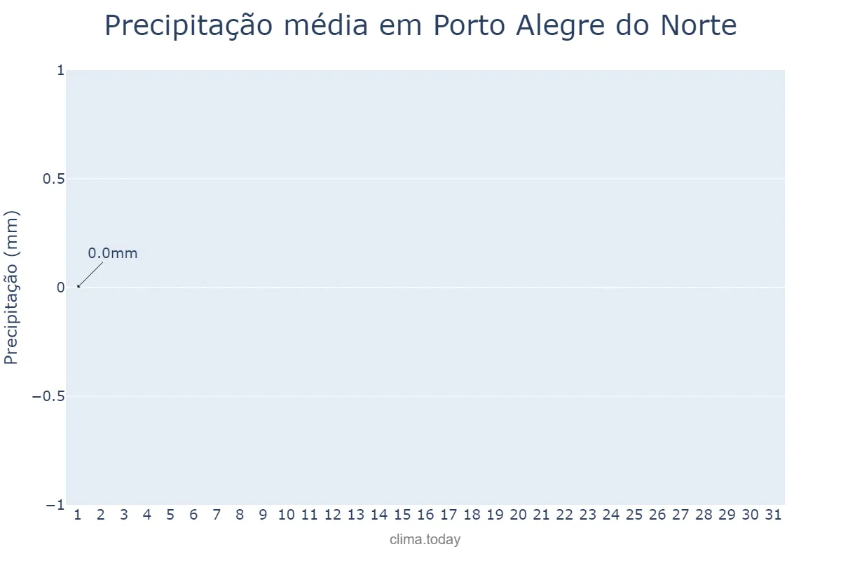 Precipitação em julho em Porto Alegre do Norte, MT, BR