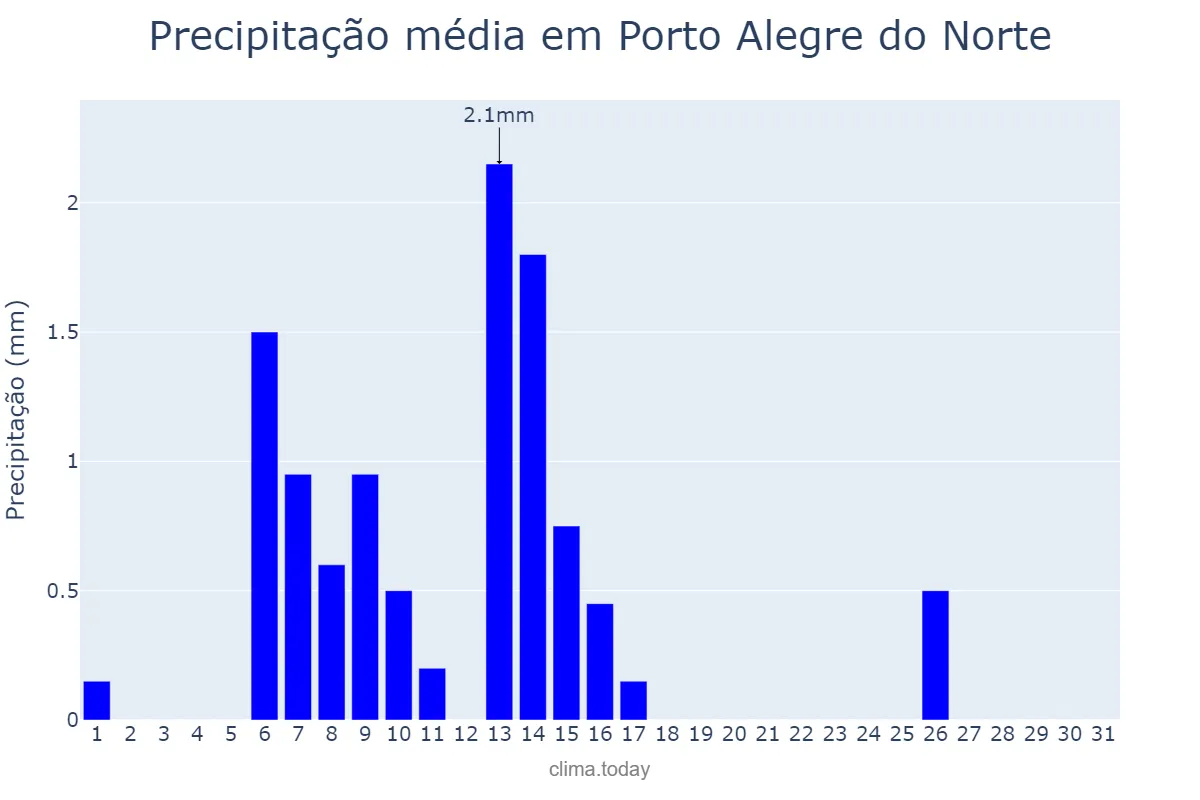 Precipitação em maio em Porto Alegre do Norte, MT, BR