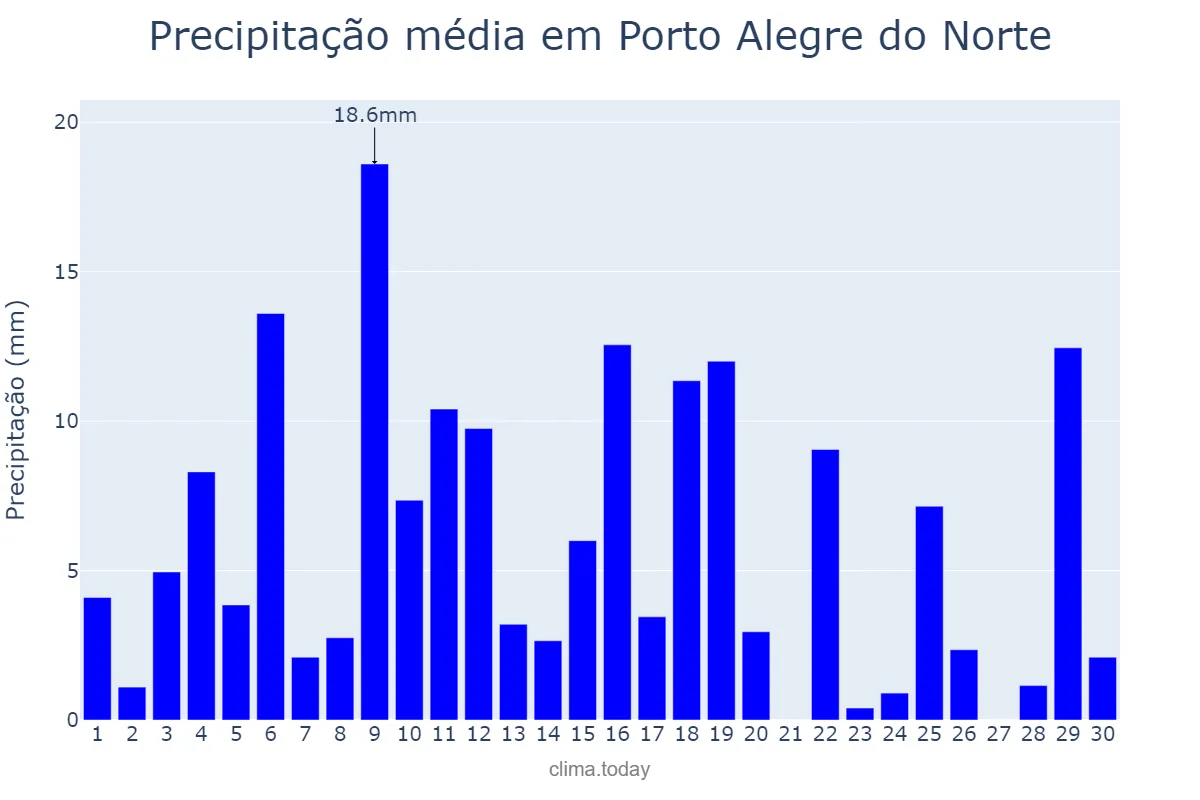 Precipitação em novembro em Porto Alegre do Norte, MT, BR