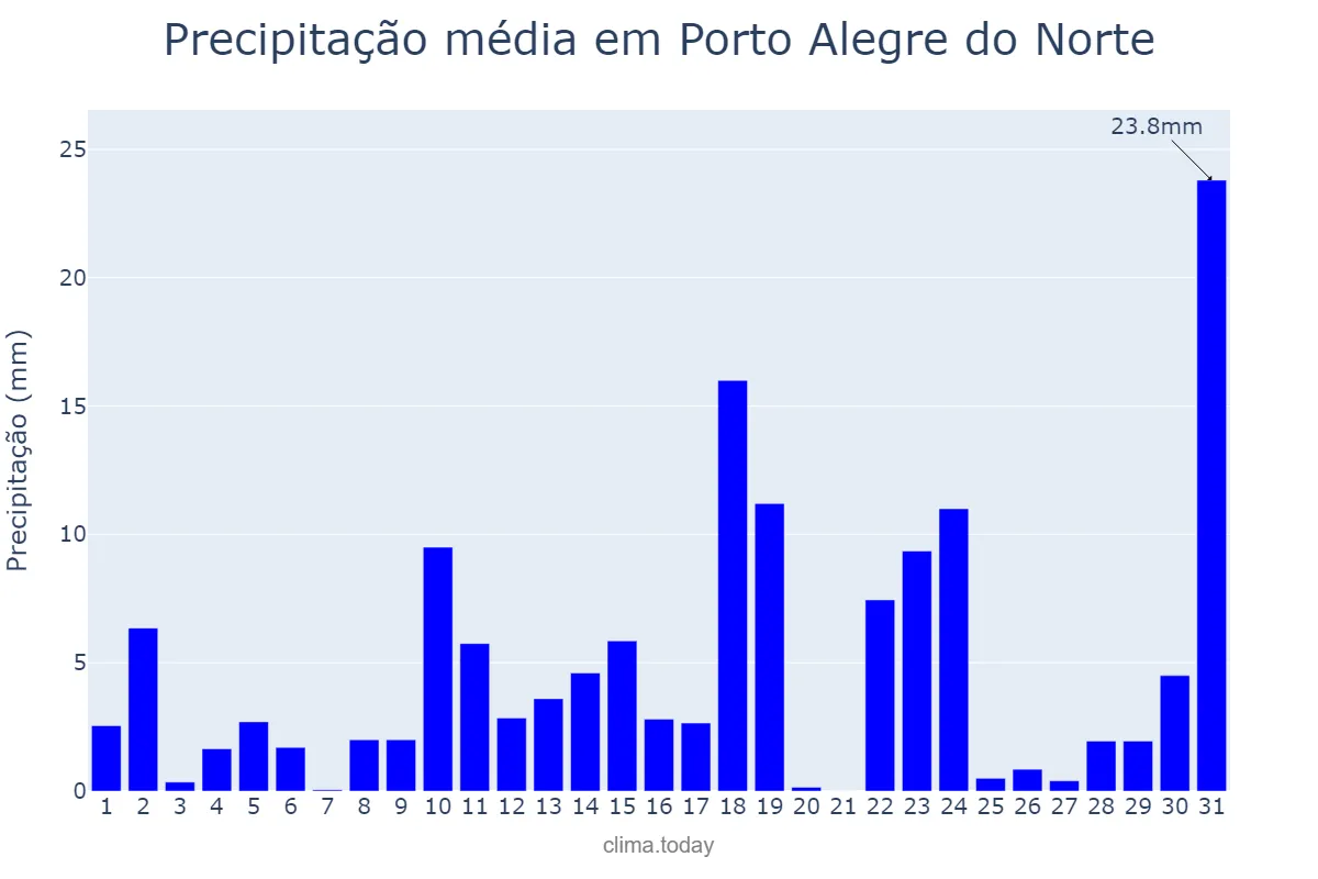 Precipitação em outubro em Porto Alegre do Norte, MT, BR