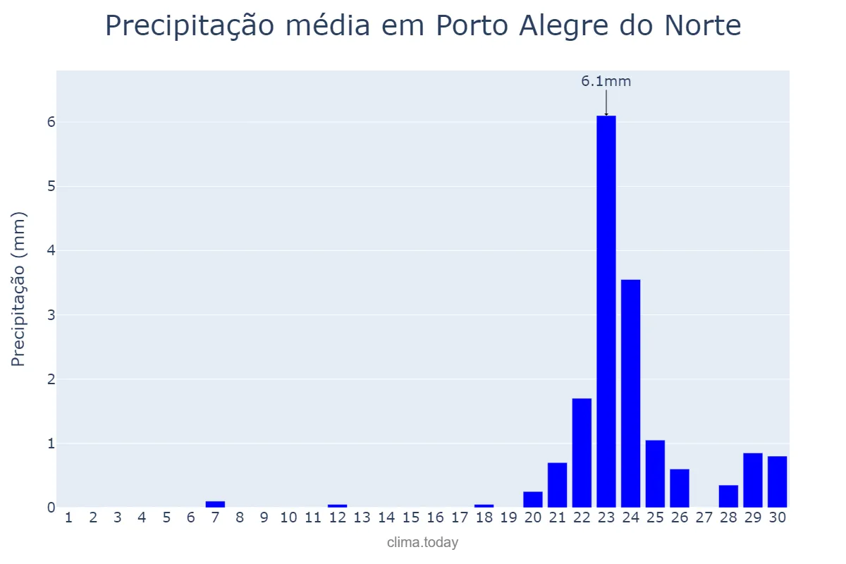 Precipitação em setembro em Porto Alegre do Norte, MT, BR