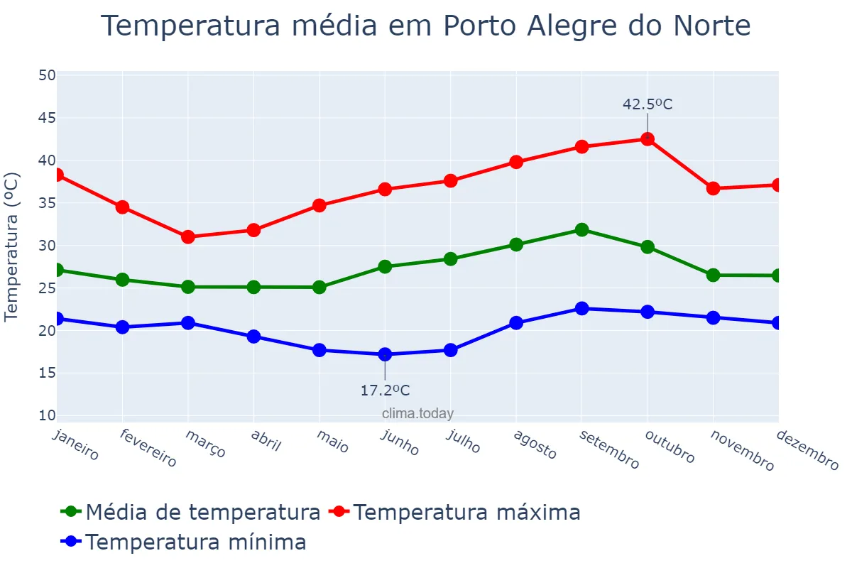 Temperatura anual em Porto Alegre do Norte, MT, BR