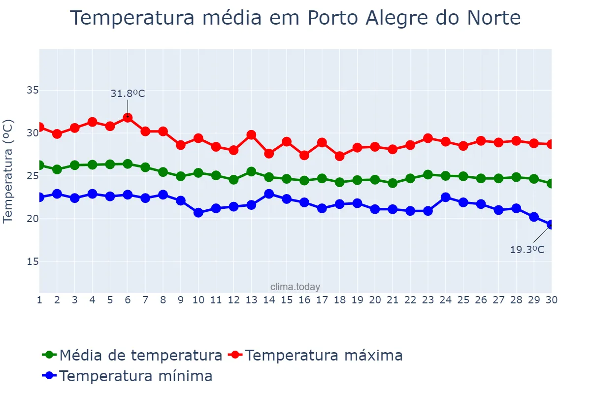 Temperatura em abril em Porto Alegre do Norte, MT, BR