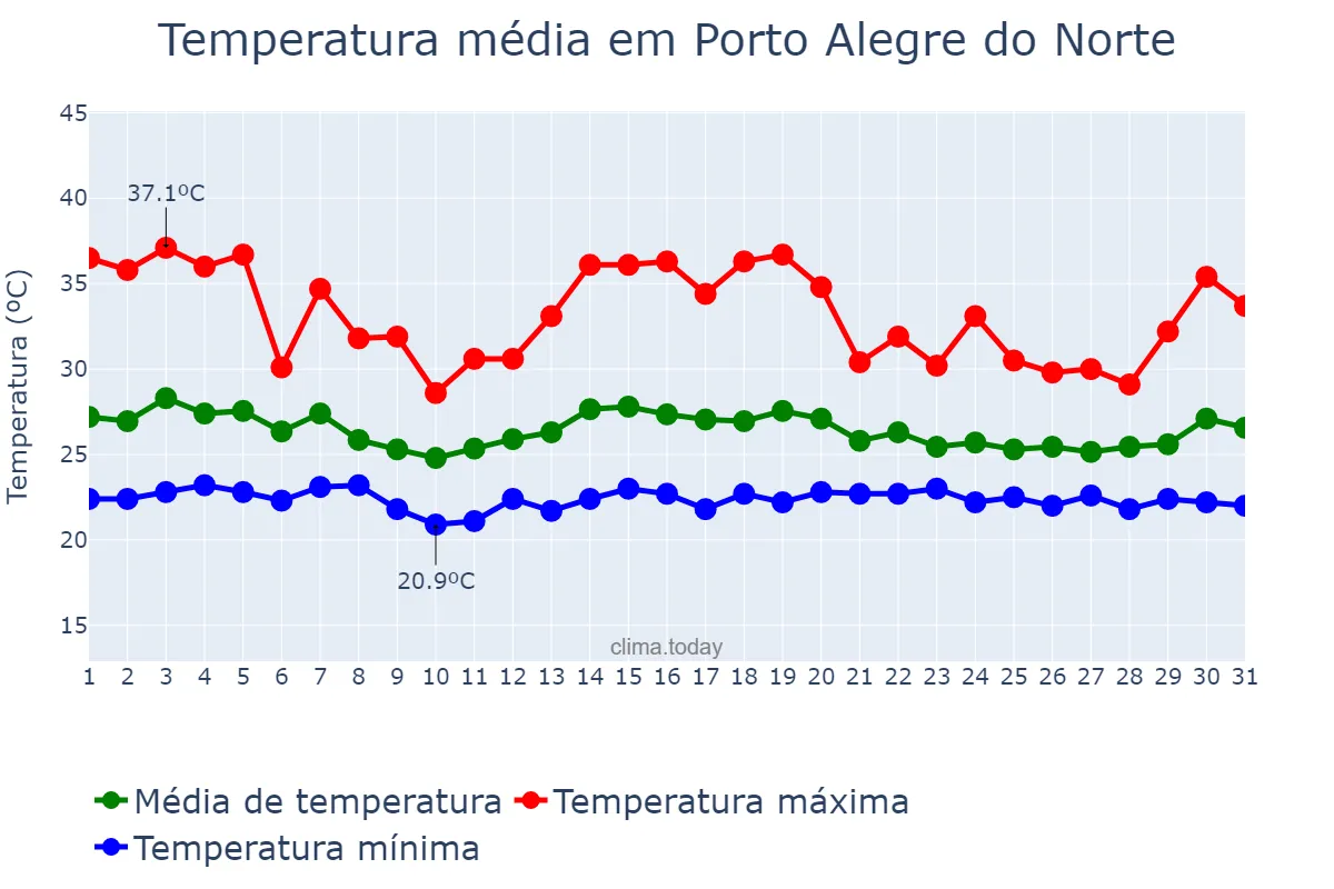 Temperatura em dezembro em Porto Alegre do Norte, MT, BR