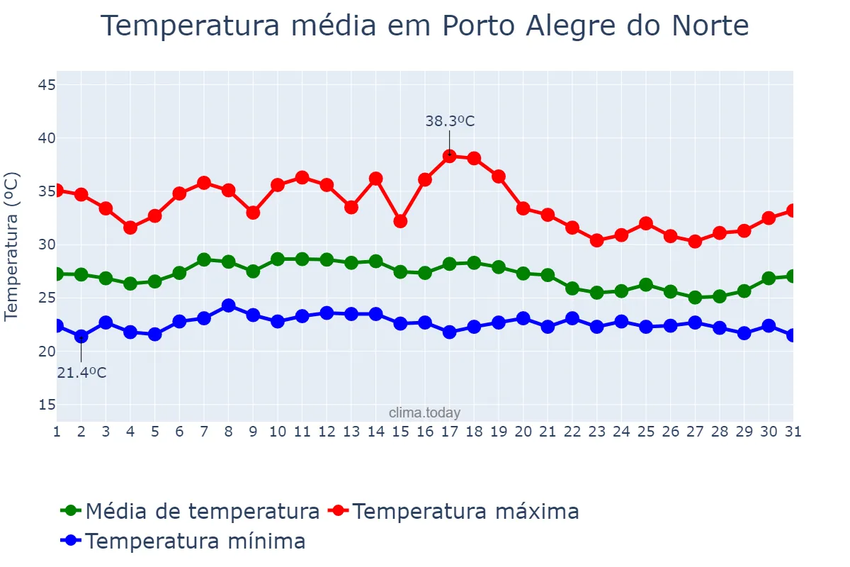 Temperatura em janeiro em Porto Alegre do Norte, MT, BR