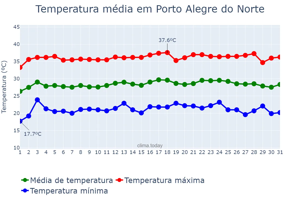 Temperatura em julho em Porto Alegre do Norte, MT, BR