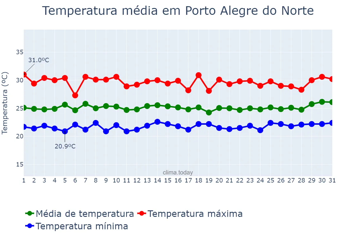 Temperatura em marco em Porto Alegre do Norte, MT, BR