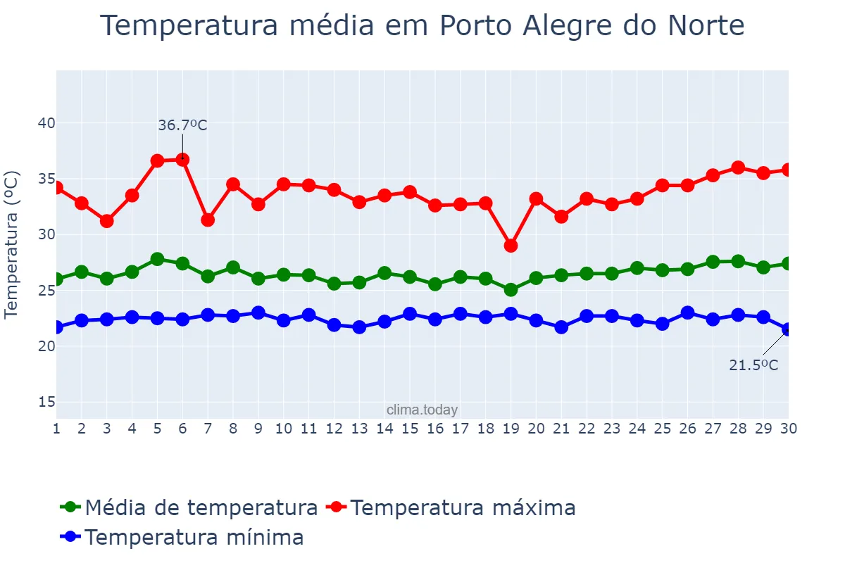 Temperatura em novembro em Porto Alegre do Norte, MT, BR