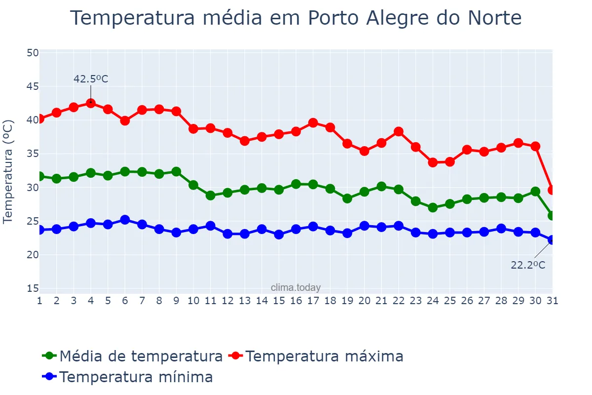 Temperatura em outubro em Porto Alegre do Norte, MT, BR