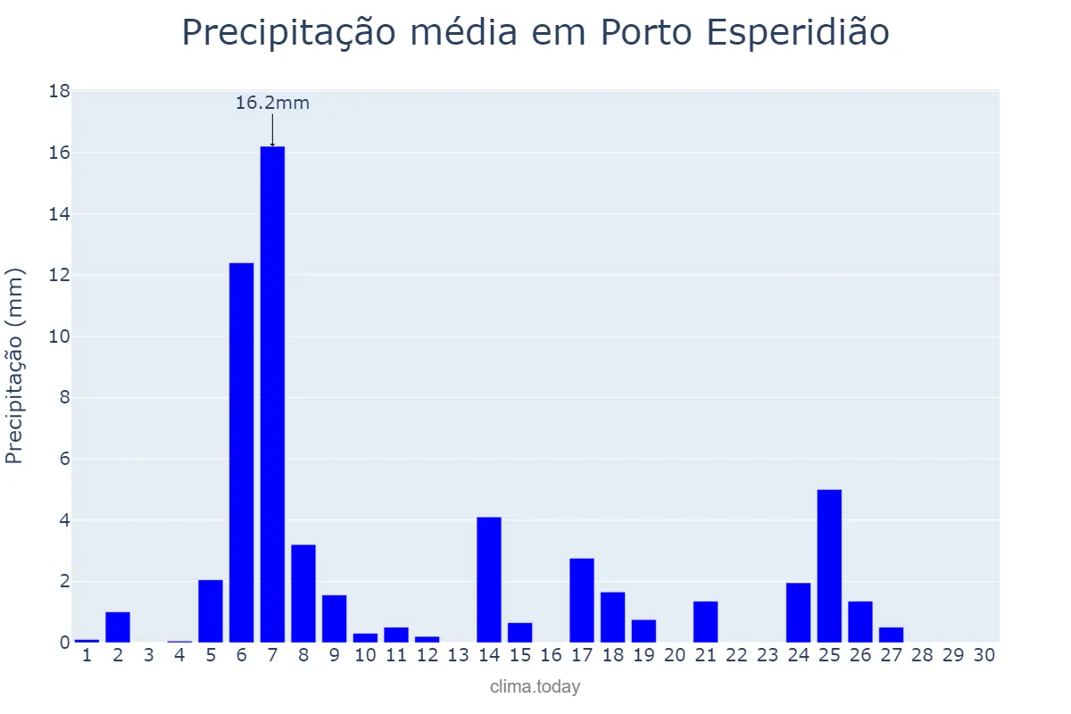 Precipitação em abril em Porto Esperidião, MT, BR