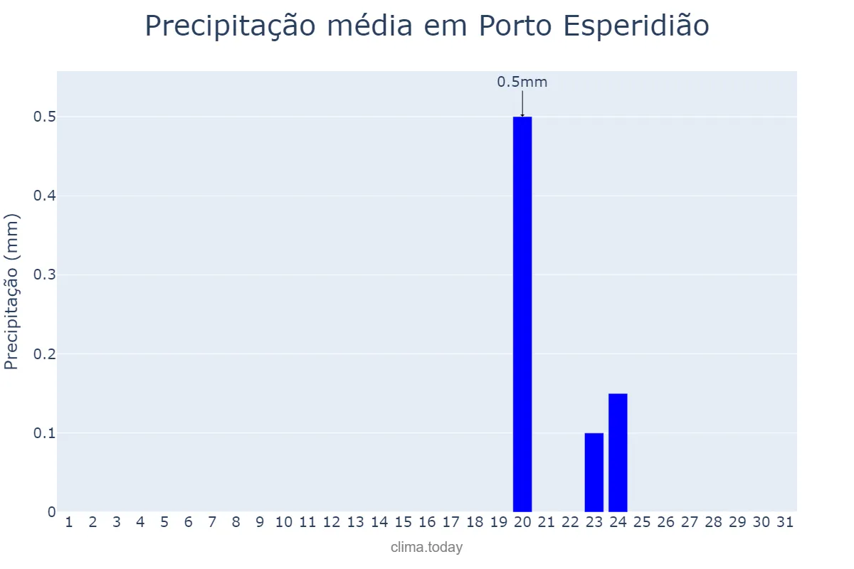 Precipitação em agosto em Porto Esperidião, MT, BR