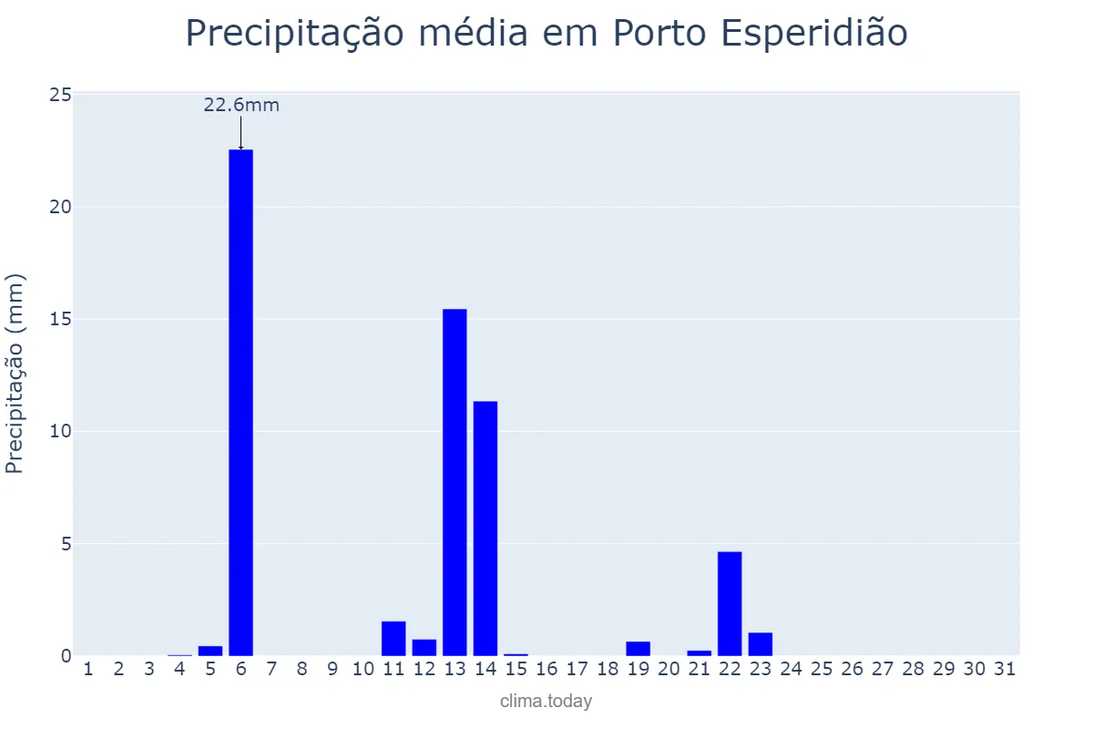 Precipitação em maio em Porto Esperidião, MT, BR