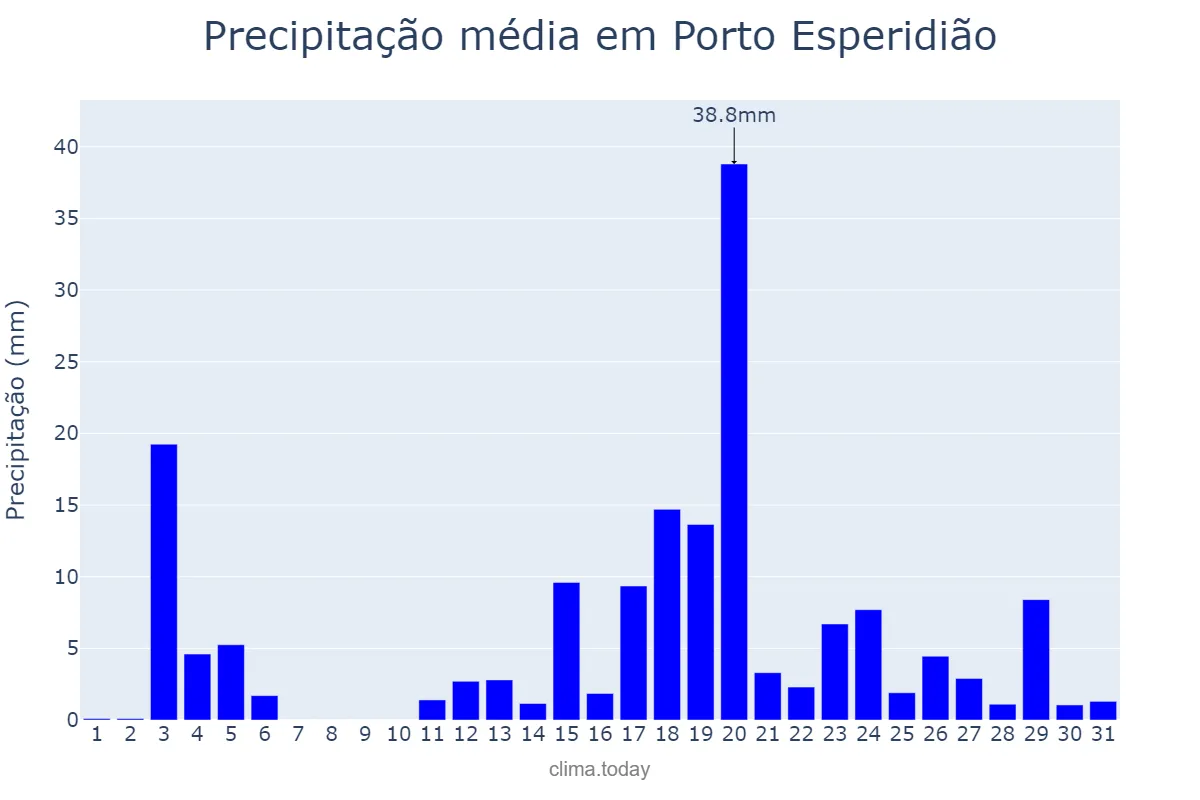 Precipitação em marco em Porto Esperidião, MT, BR