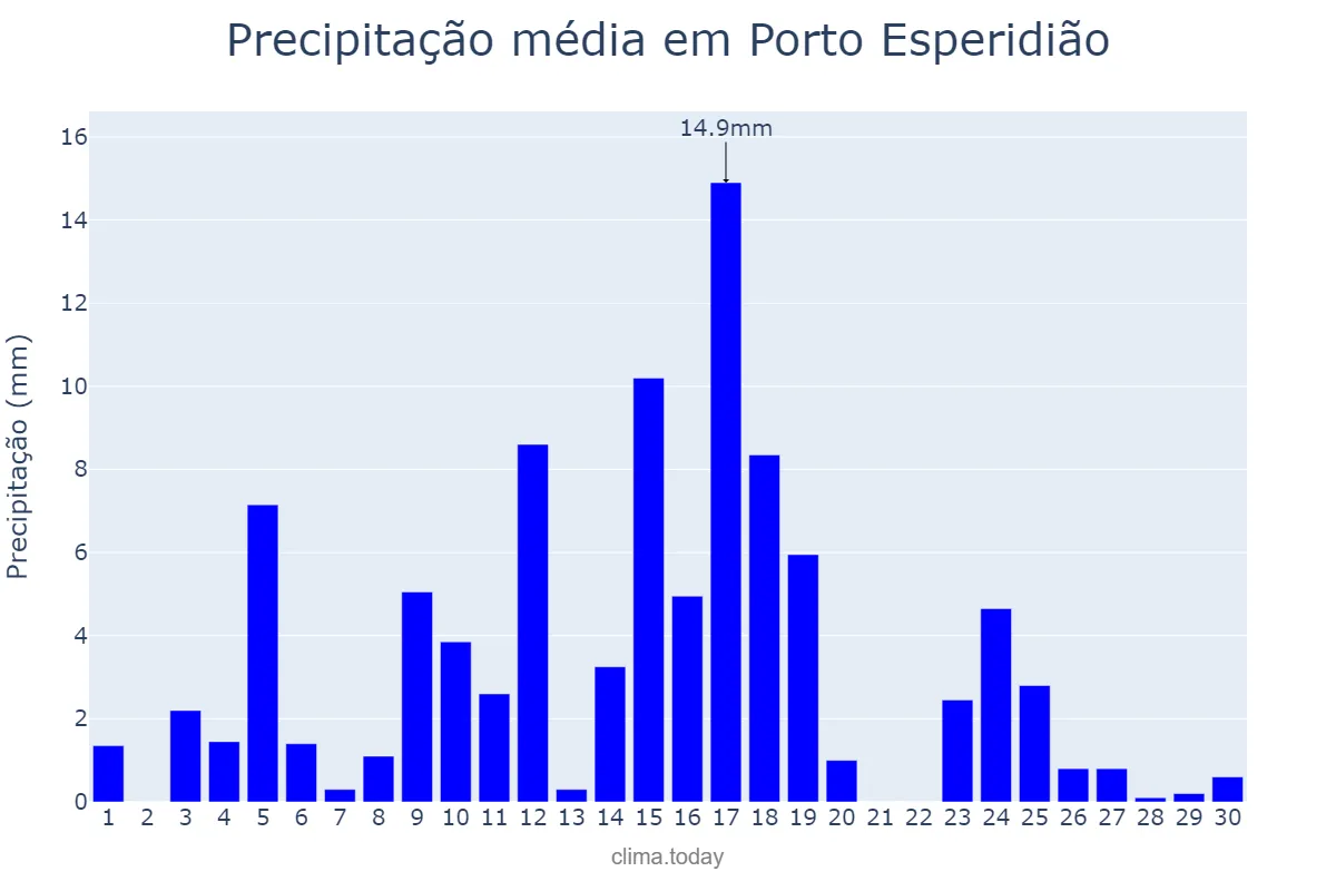 Precipitação em novembro em Porto Esperidião, MT, BR