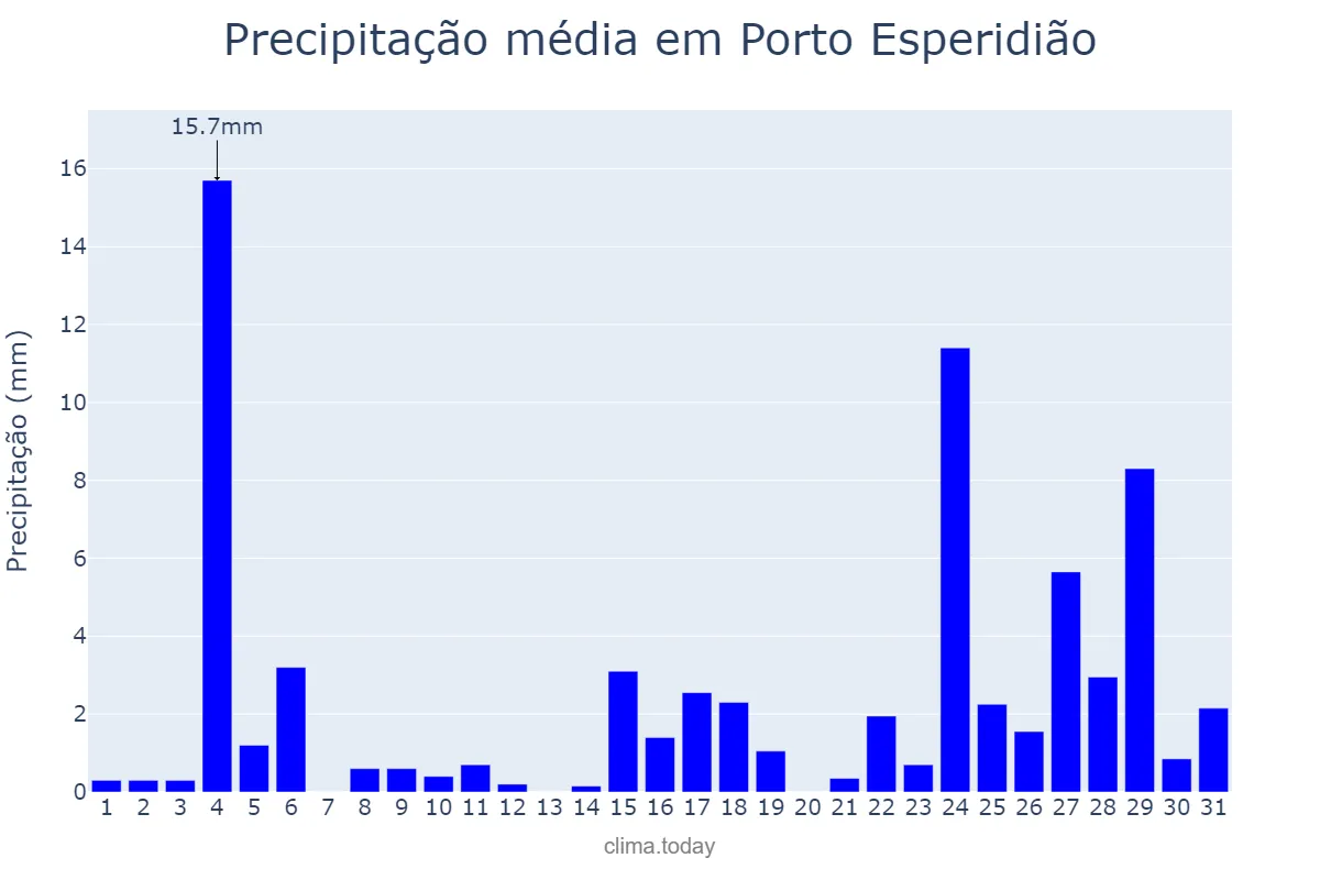 Precipitação em outubro em Porto Esperidião, MT, BR